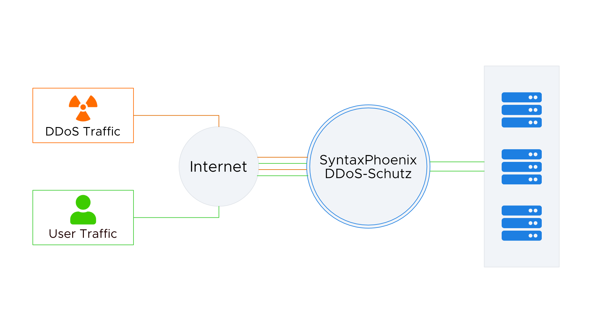 SyntaxPhoenix DDoS-Schutz Traffic-Verlauf Diagramm mit Traffic-Fluss des SyntaxPhoenix Security-Shield. Nutzer und DDoS-Traffic sammeln sich im Internet und kommen gemeinsam an dem SyntaxPhoenix Security-Shield an. Hier kommt aber nur der Traffic der Nutzer durch zu den Servern.